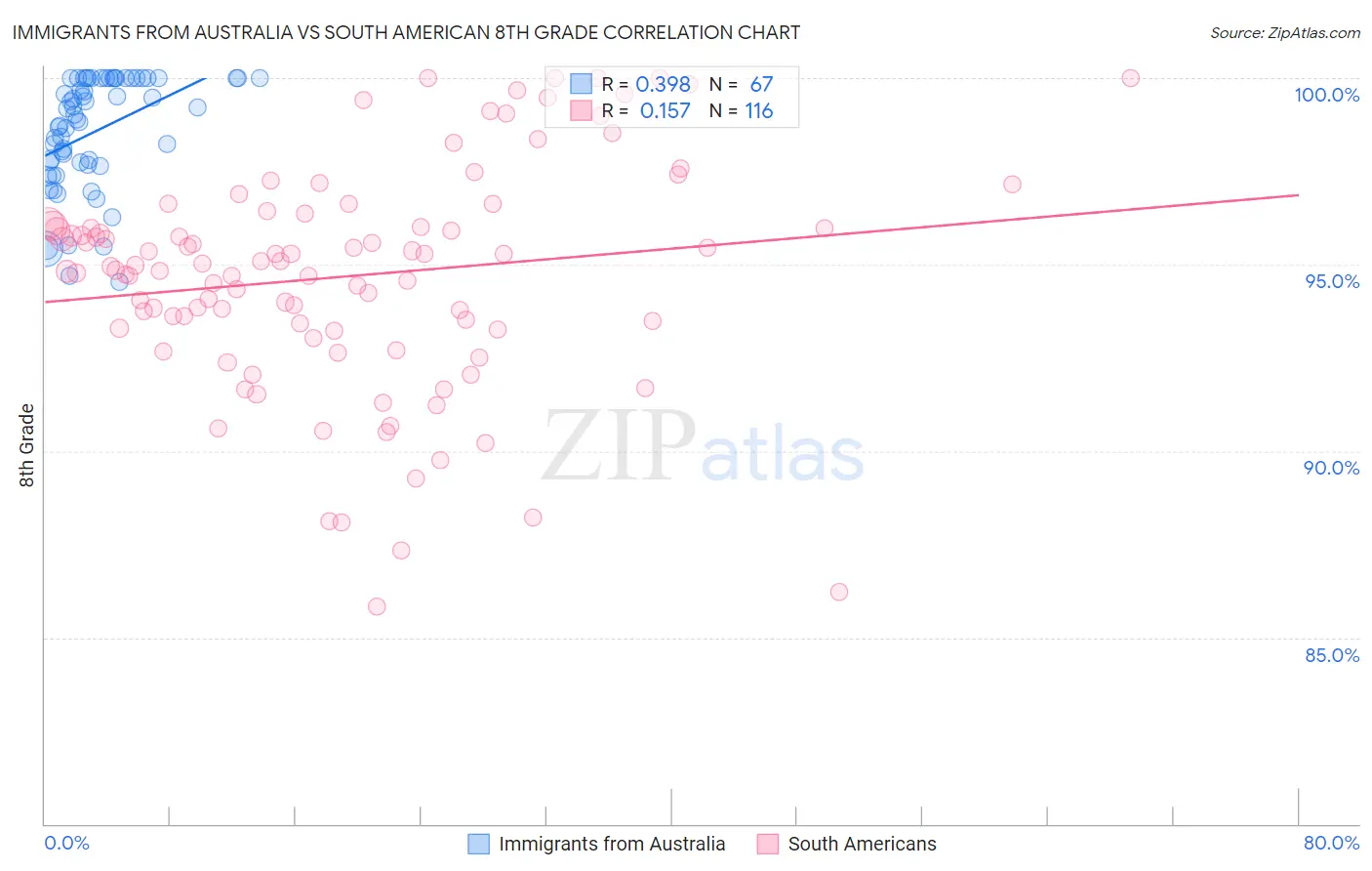 Immigrants from Australia vs South American 8th Grade
