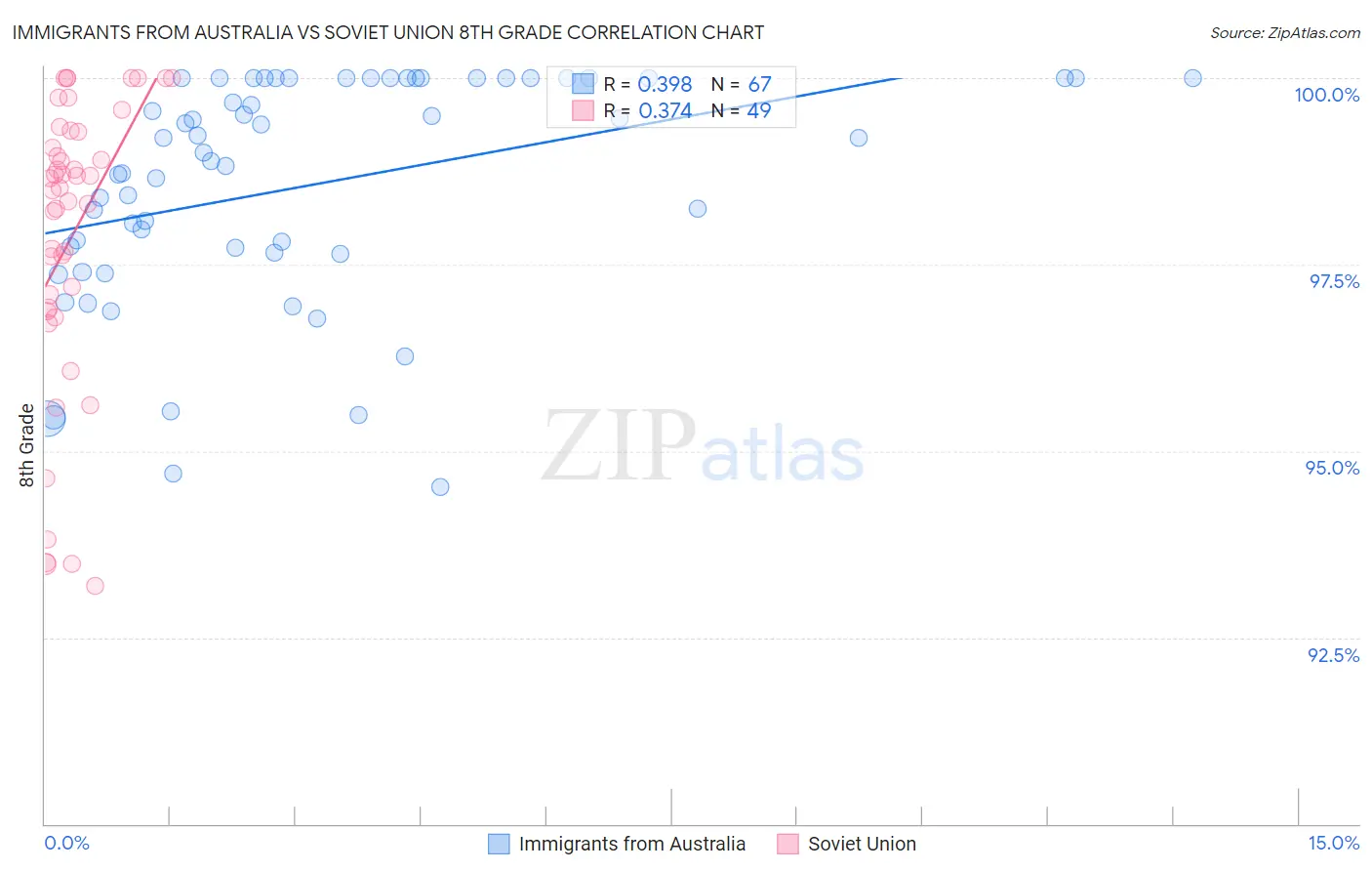 Immigrants from Australia vs Soviet Union 8th Grade