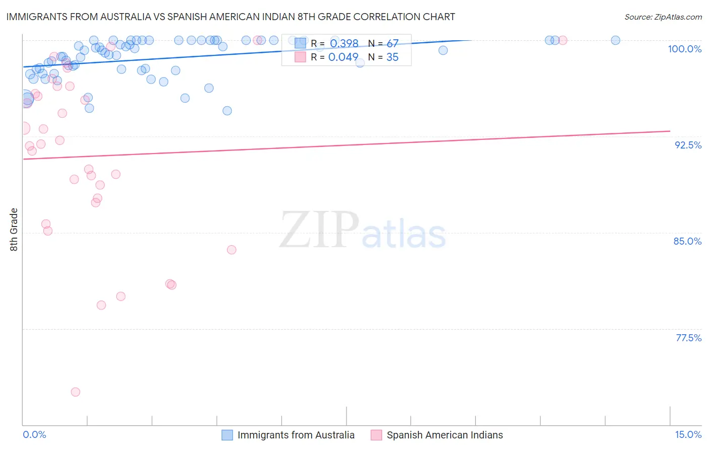 Immigrants from Australia vs Spanish American Indian 8th Grade