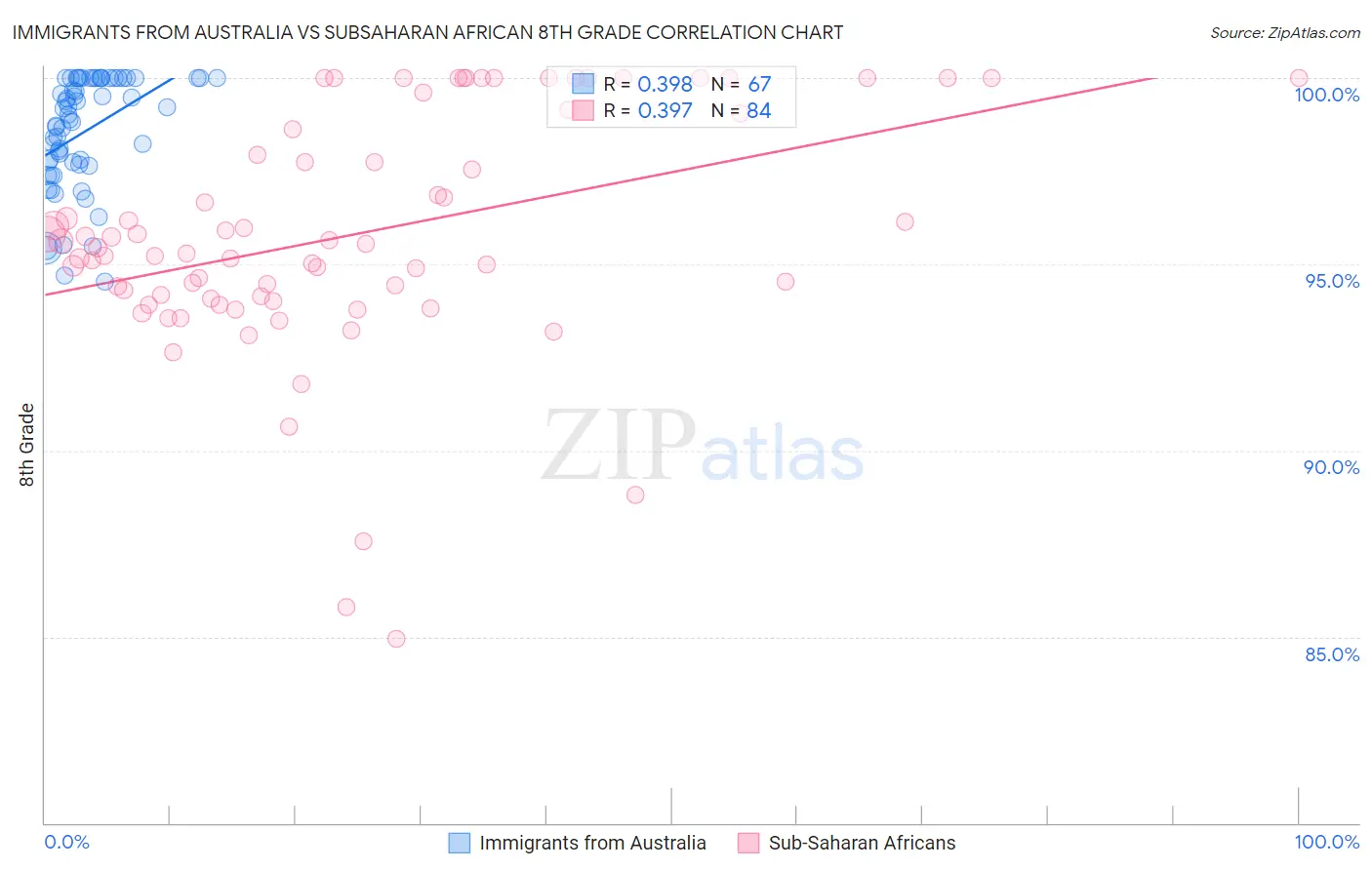 Immigrants from Australia vs Subsaharan African 8th Grade