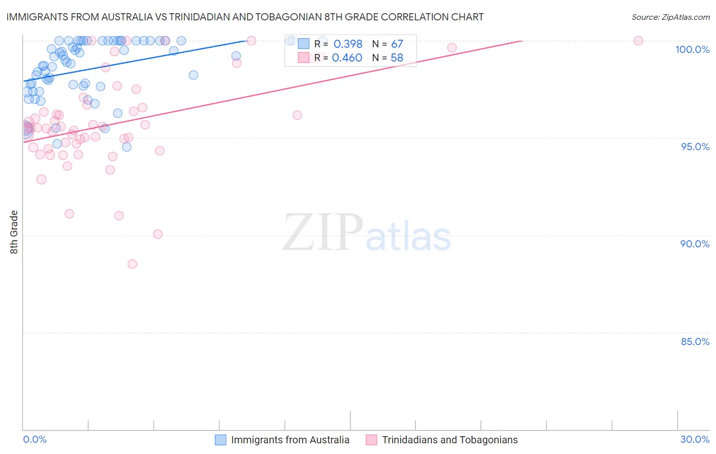Immigrants from Australia vs Trinidadian and Tobagonian 8th Grade