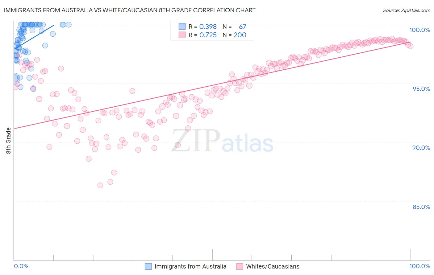 Immigrants from Australia vs White/Caucasian 8th Grade