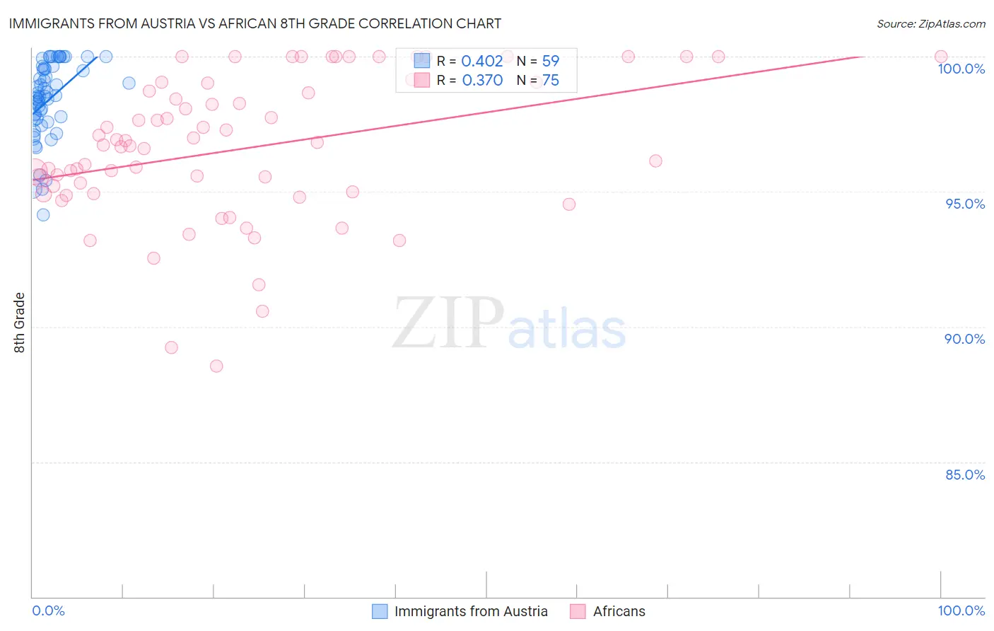 Immigrants from Austria vs African 8th Grade