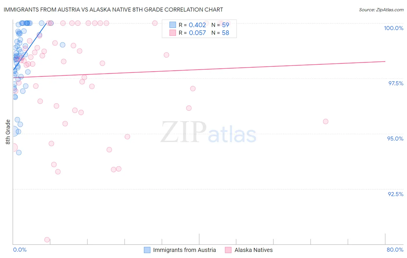 Immigrants from Austria vs Alaska Native 8th Grade