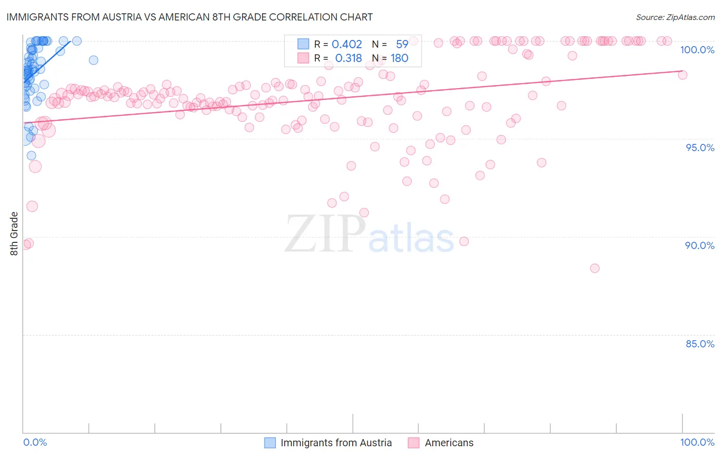 Immigrants from Austria vs American 8th Grade