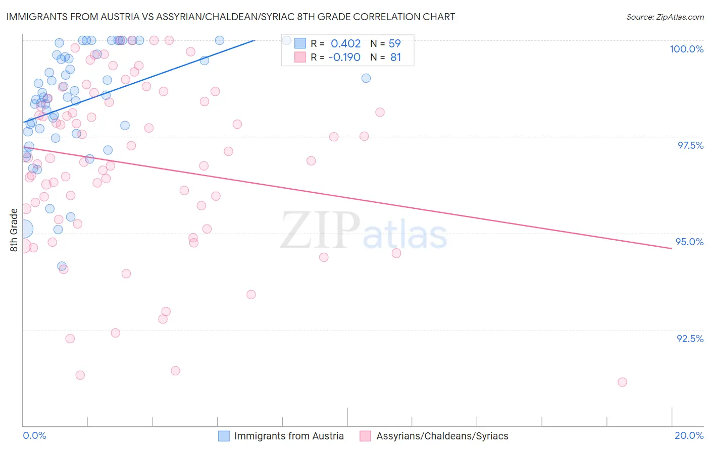 Immigrants from Austria vs Assyrian/Chaldean/Syriac 8th Grade