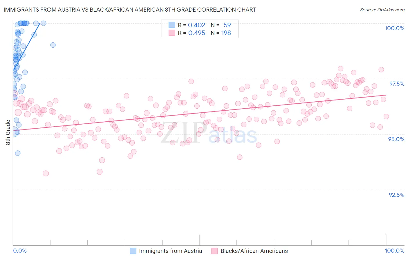Immigrants from Austria vs Black/African American 8th Grade