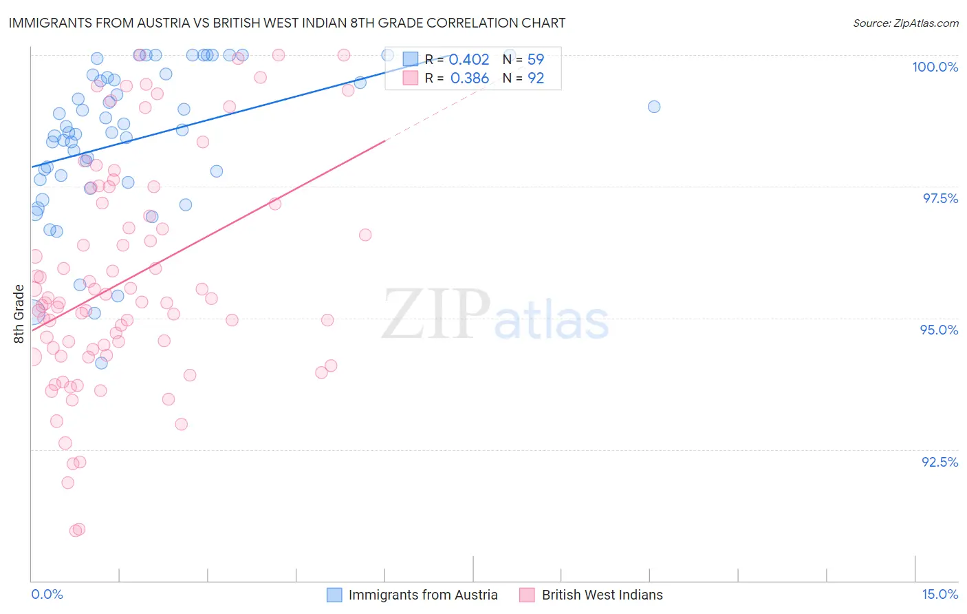 Immigrants from Austria vs British West Indian 8th Grade