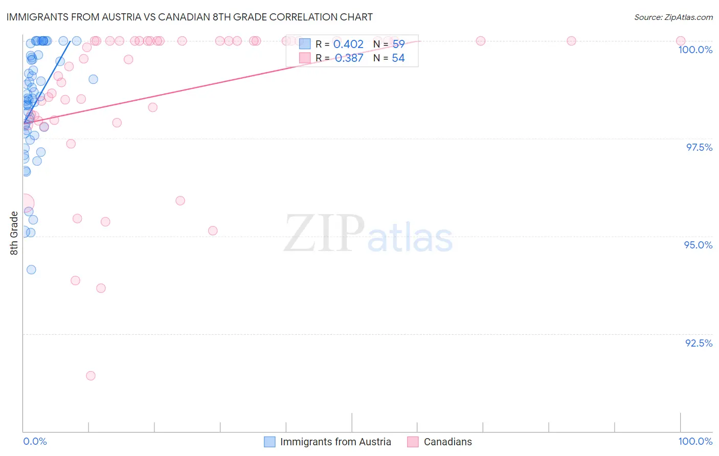 Immigrants from Austria vs Canadian 8th Grade