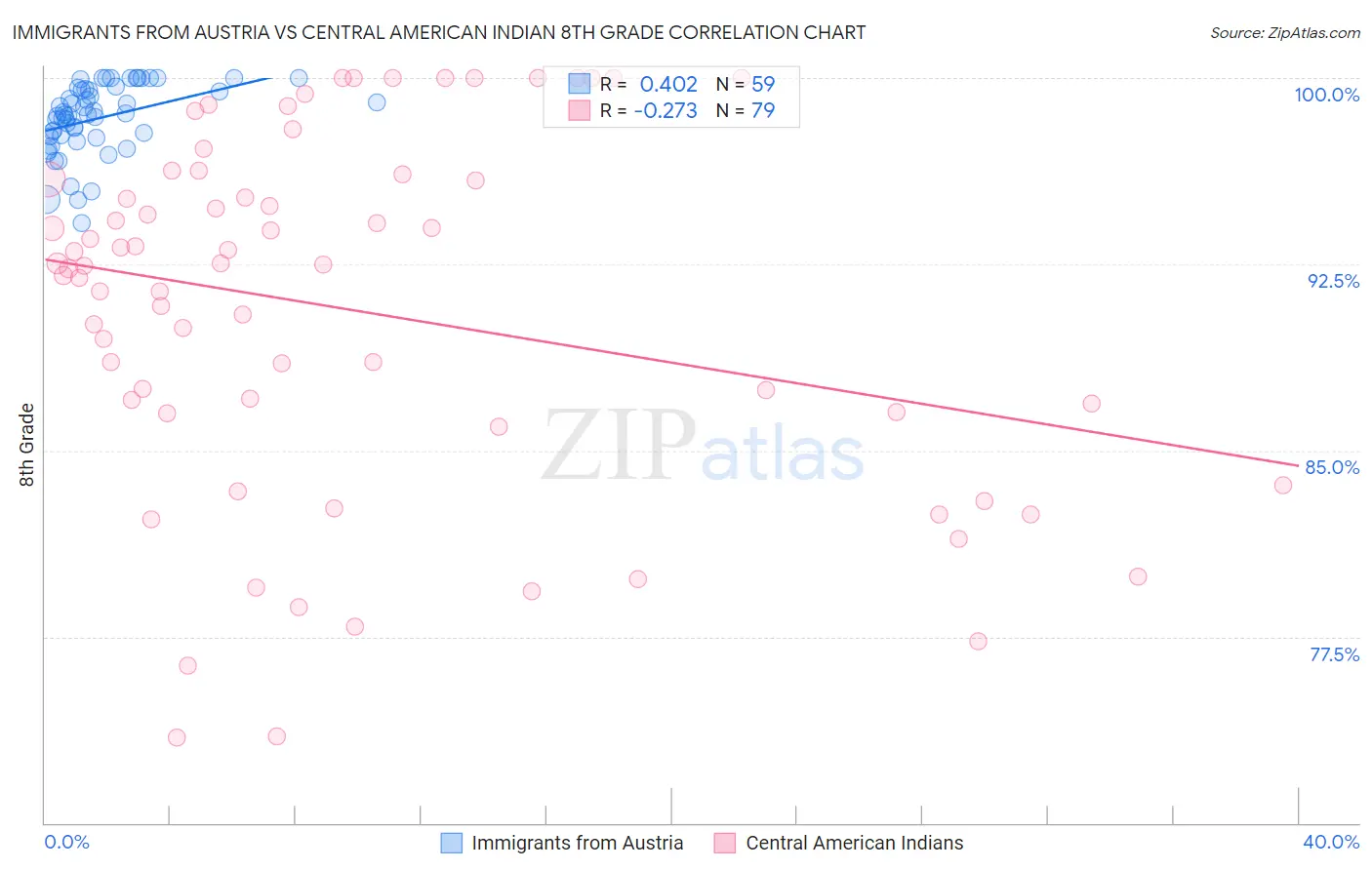 Immigrants from Austria vs Central American Indian 8th Grade