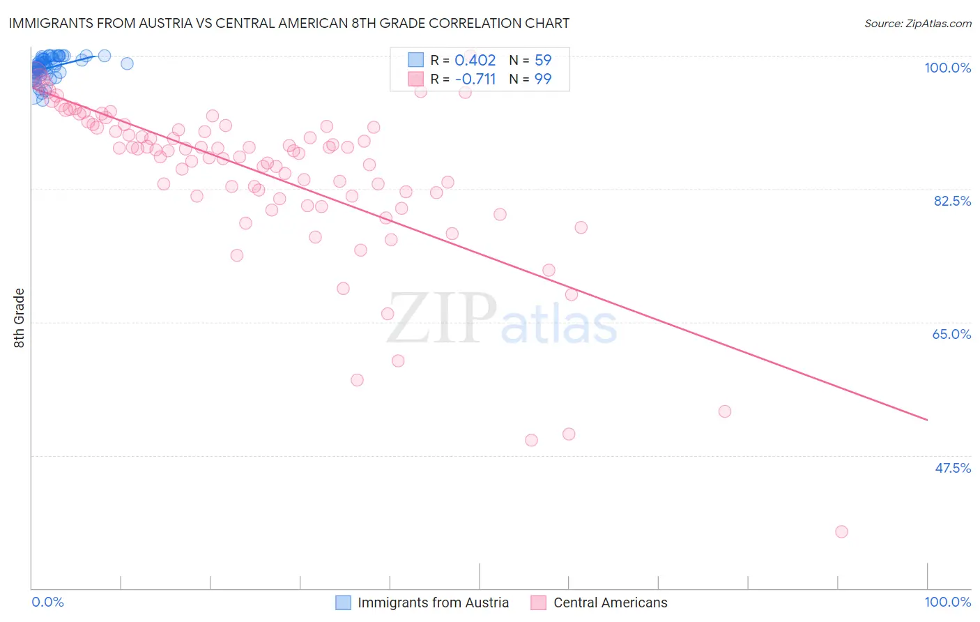 Immigrants from Austria vs Central American 8th Grade