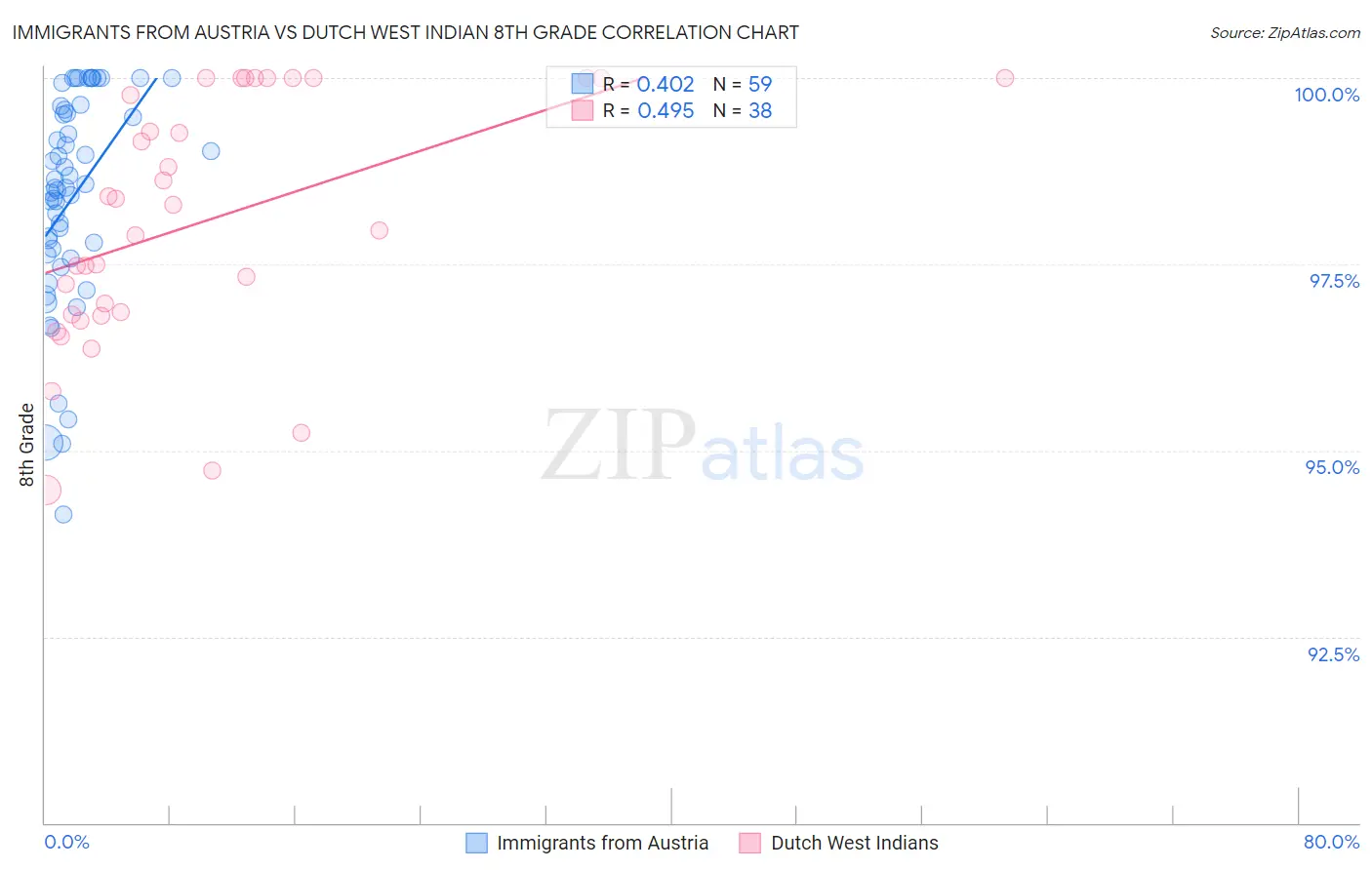 Immigrants from Austria vs Dutch West Indian 8th Grade