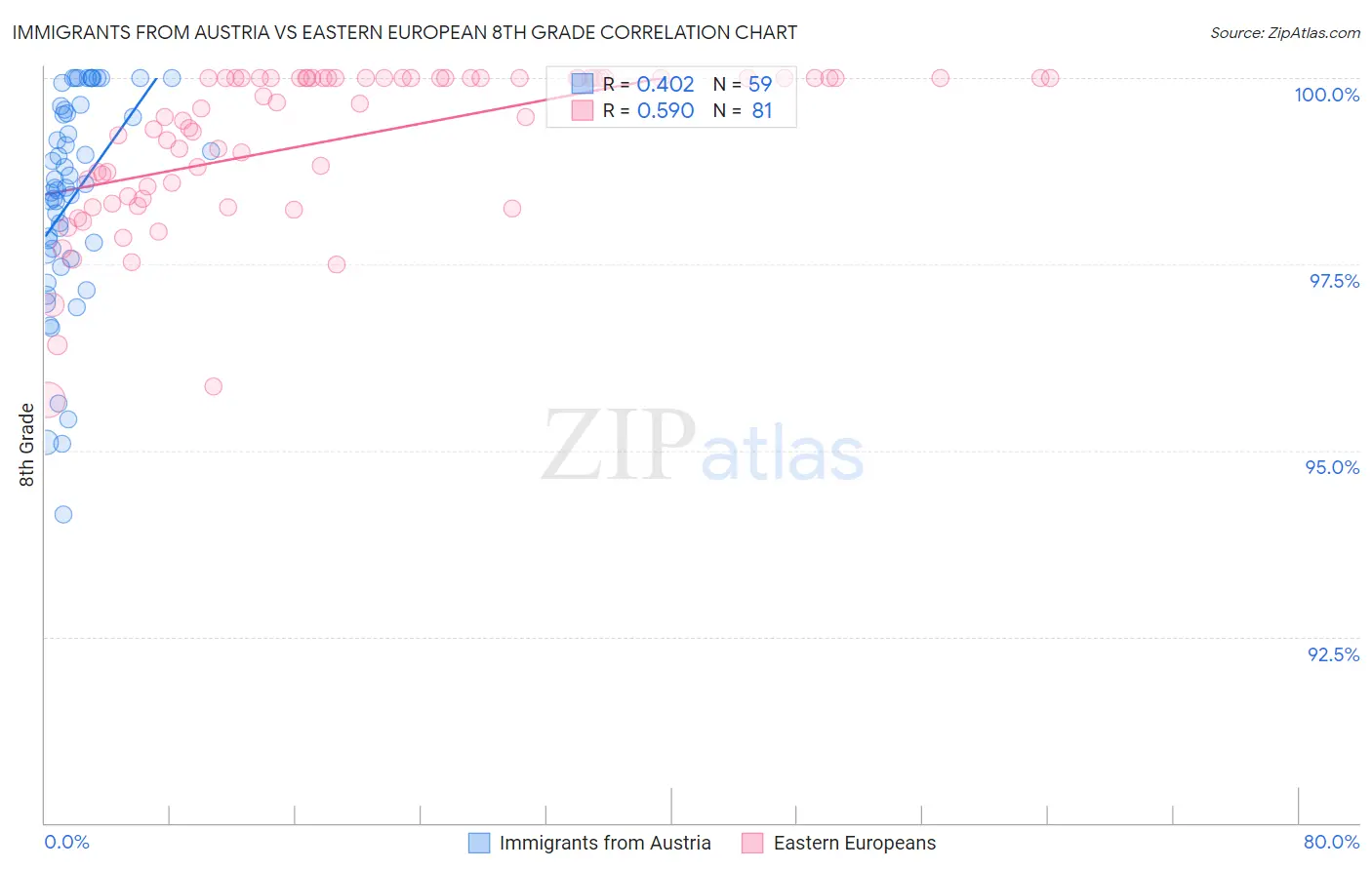 Immigrants from Austria vs Eastern European 8th Grade
