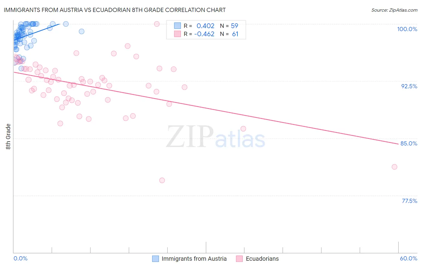 Immigrants from Austria vs Ecuadorian 8th Grade