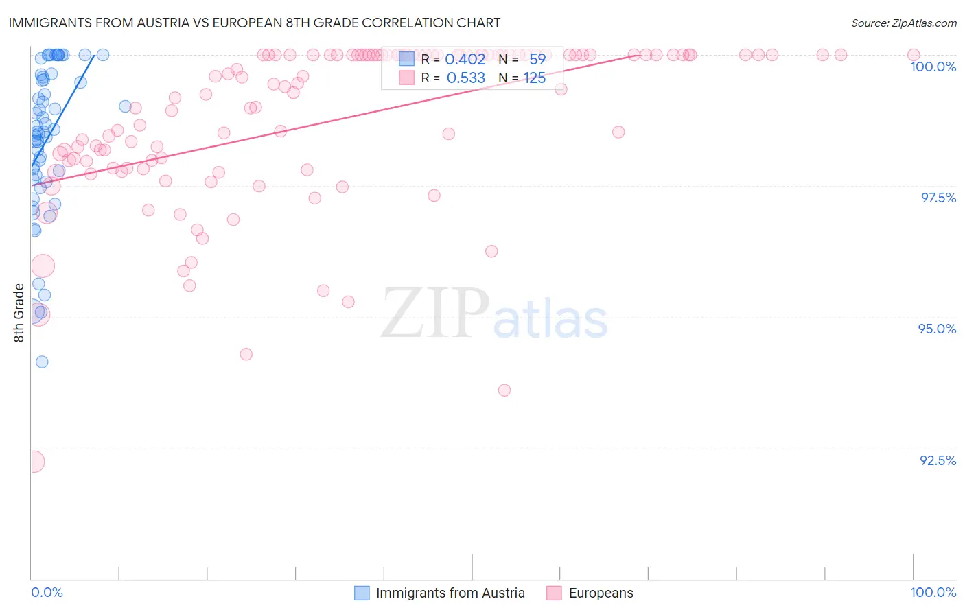 Immigrants from Austria vs European 8th Grade