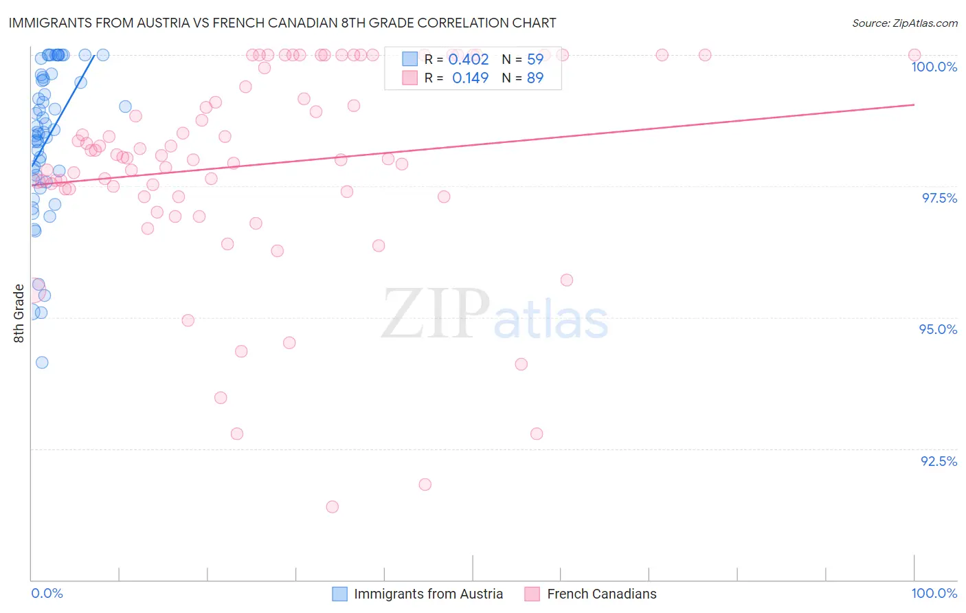 Immigrants from Austria vs French Canadian 8th Grade