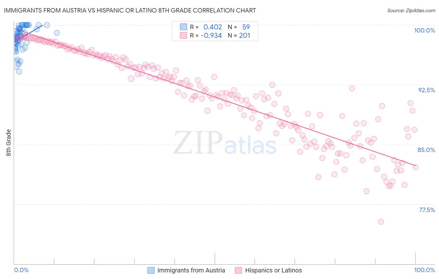 Immigrants from Austria vs Hispanic or Latino 8th Grade
