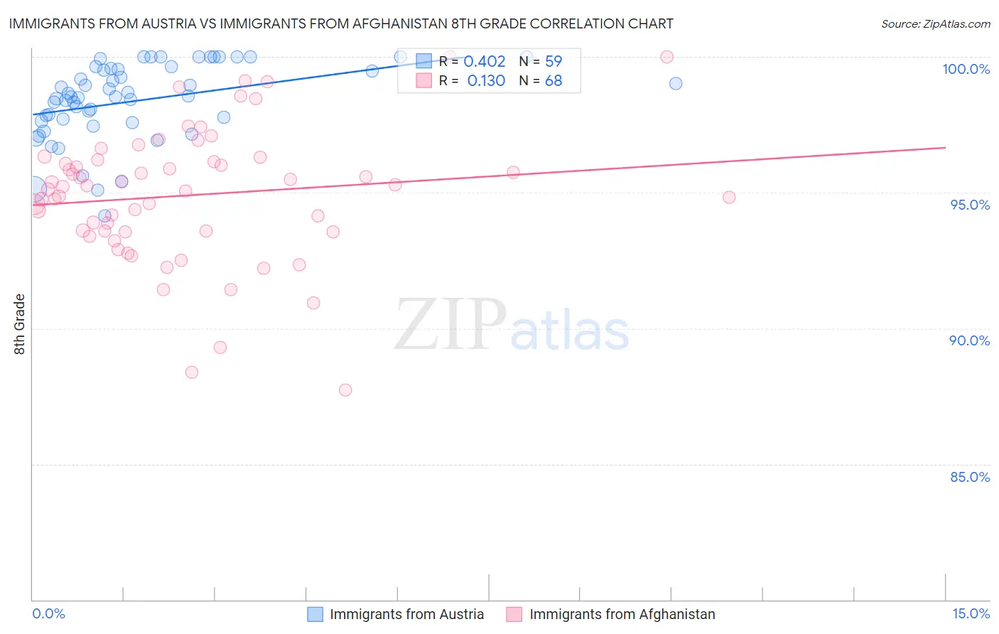 Immigrants from Austria vs Immigrants from Afghanistan 8th Grade
