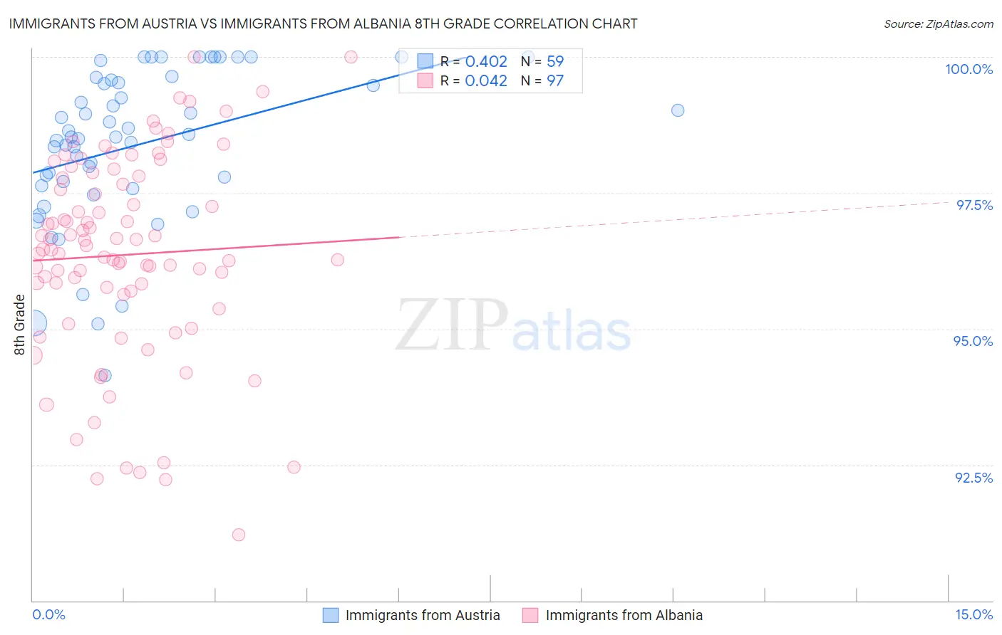 Immigrants from Austria vs Immigrants from Albania 8th Grade
