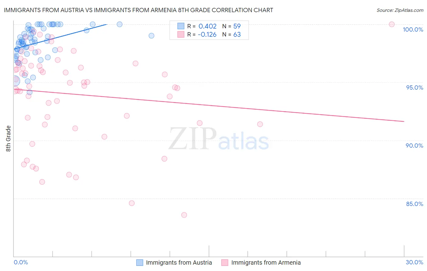 Immigrants from Austria vs Immigrants from Armenia 8th Grade