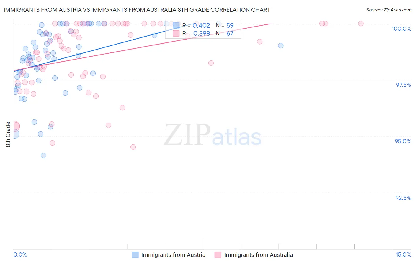 Immigrants from Austria vs Immigrants from Australia 8th Grade
