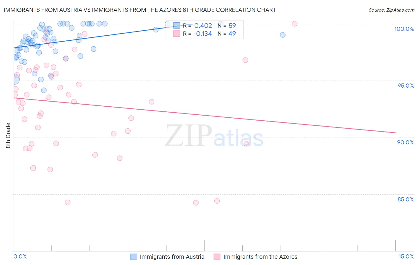 Immigrants from Austria vs Immigrants from the Azores 8th Grade