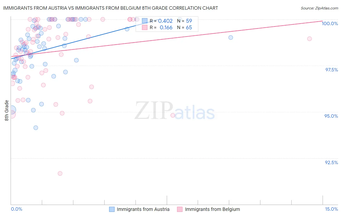 Immigrants from Austria vs Immigrants from Belgium 8th Grade