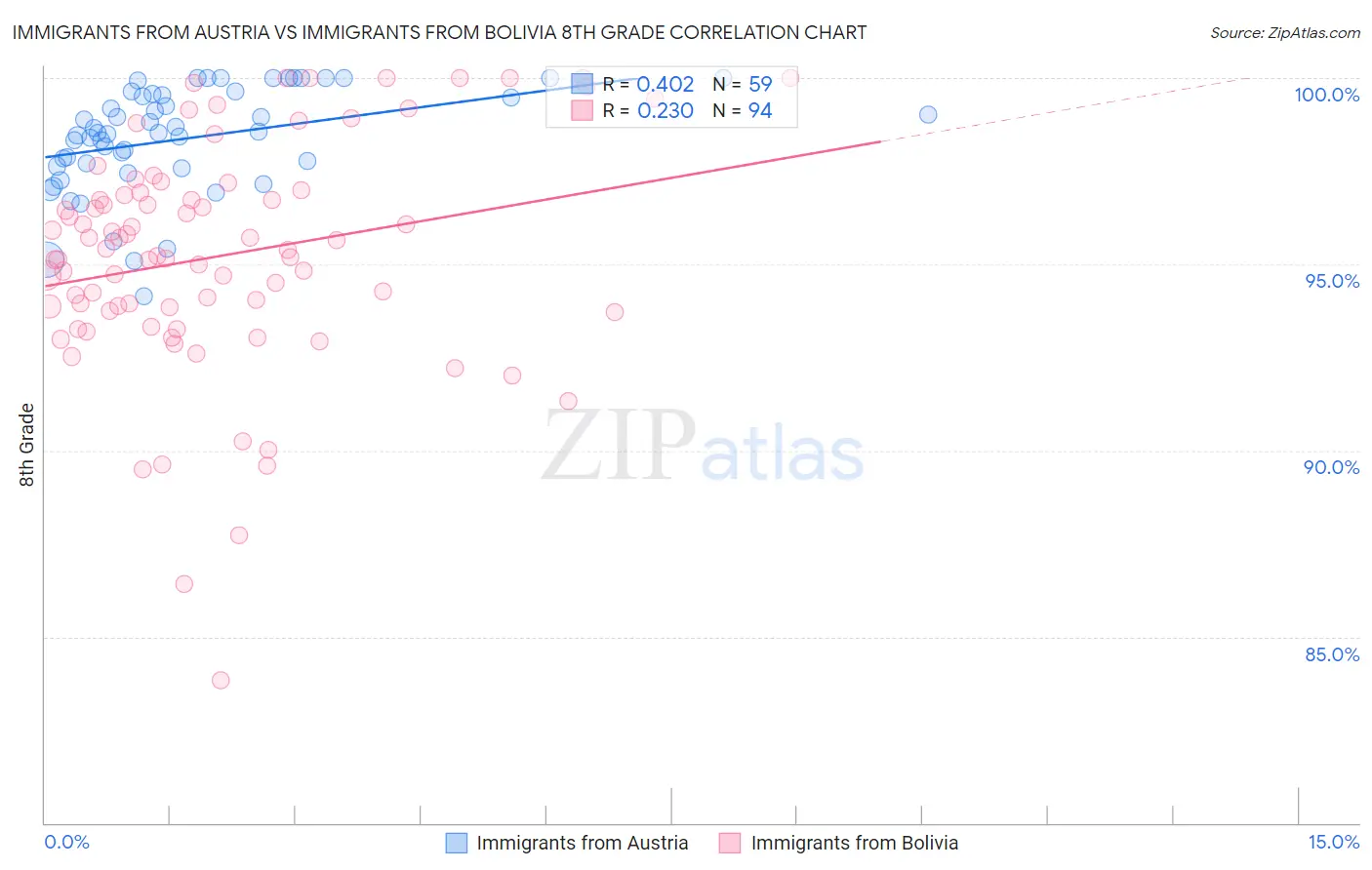 Immigrants from Austria vs Immigrants from Bolivia 8th Grade