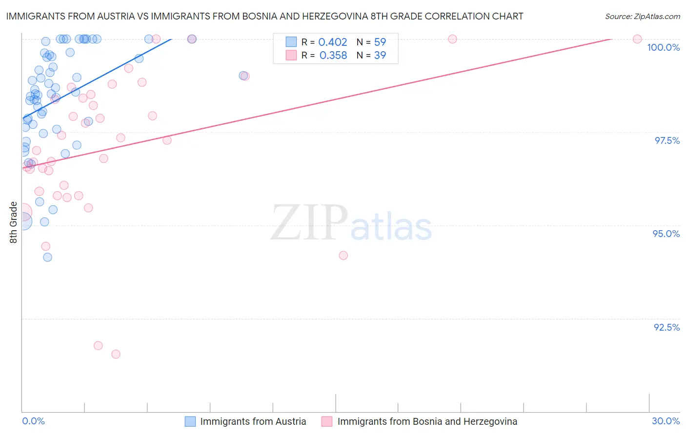 Immigrants from Austria vs Immigrants from Bosnia and Herzegovina 8th Grade