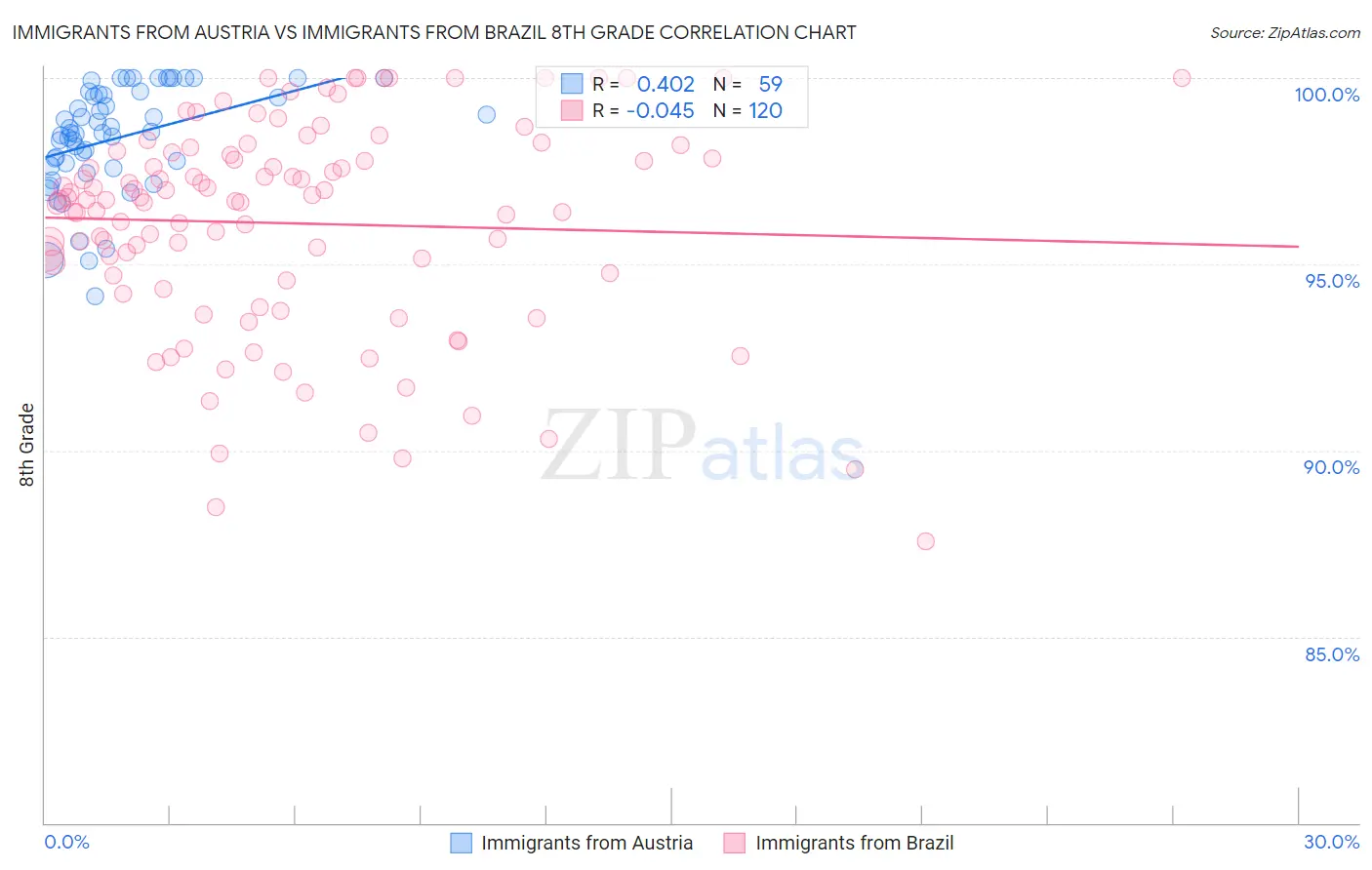 Immigrants from Austria vs Immigrants from Brazil 8th Grade