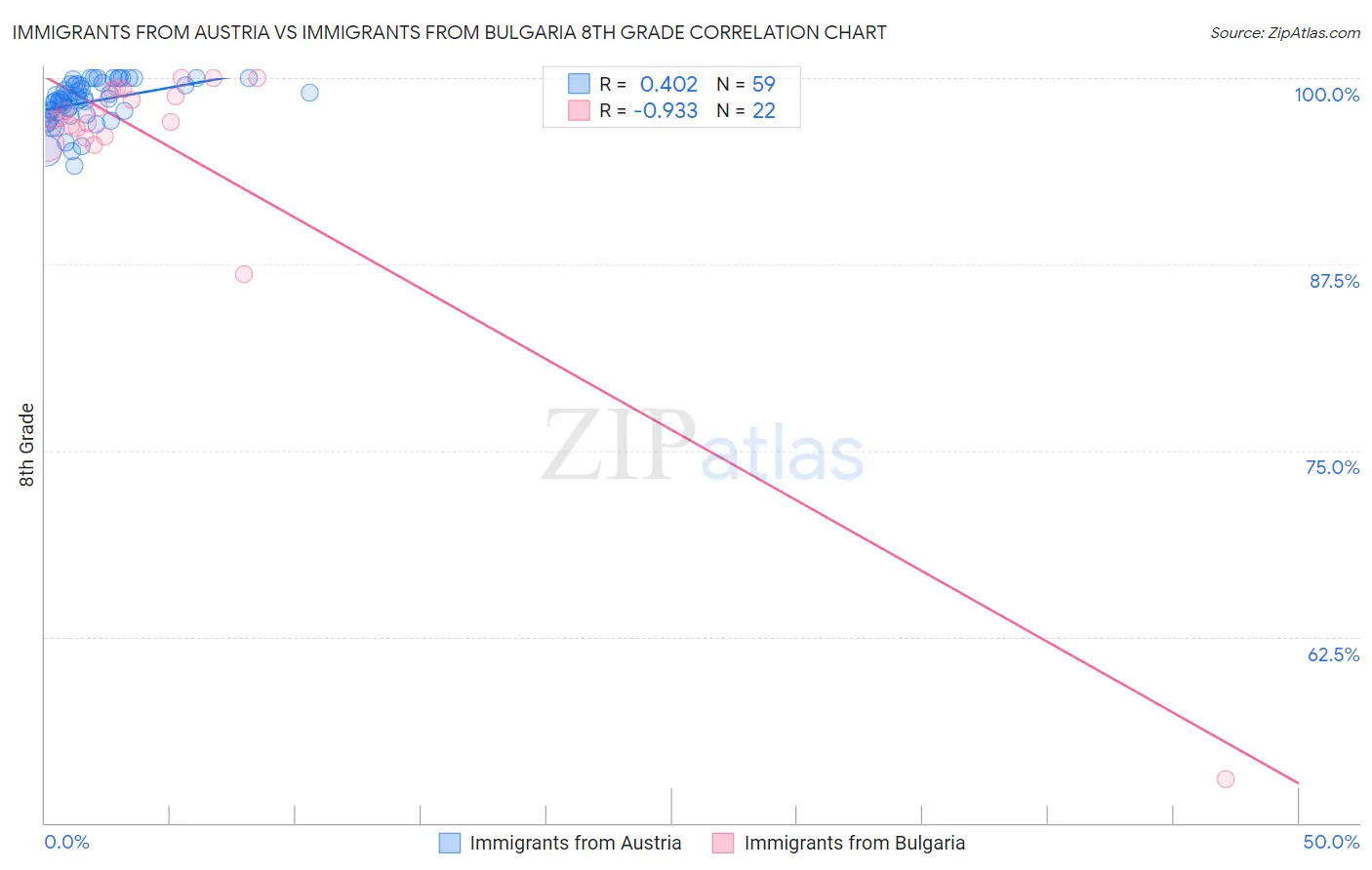 Immigrants from Austria vs Immigrants from Bulgaria 8th Grade