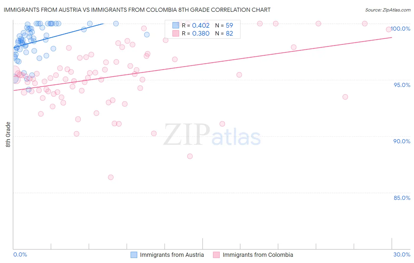 Immigrants from Austria vs Immigrants from Colombia 8th Grade
