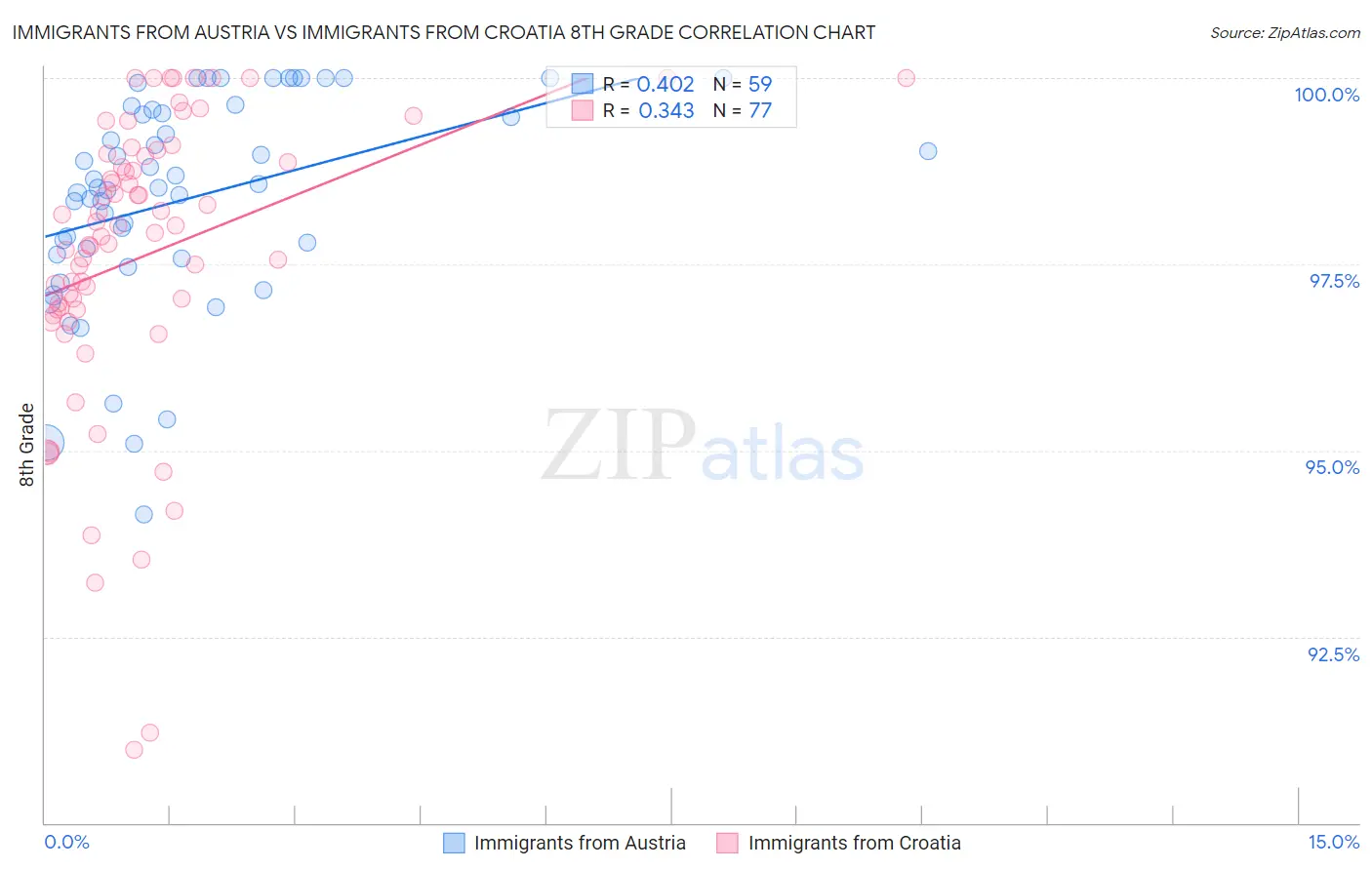 Immigrants from Austria vs Immigrants from Croatia 8th Grade
