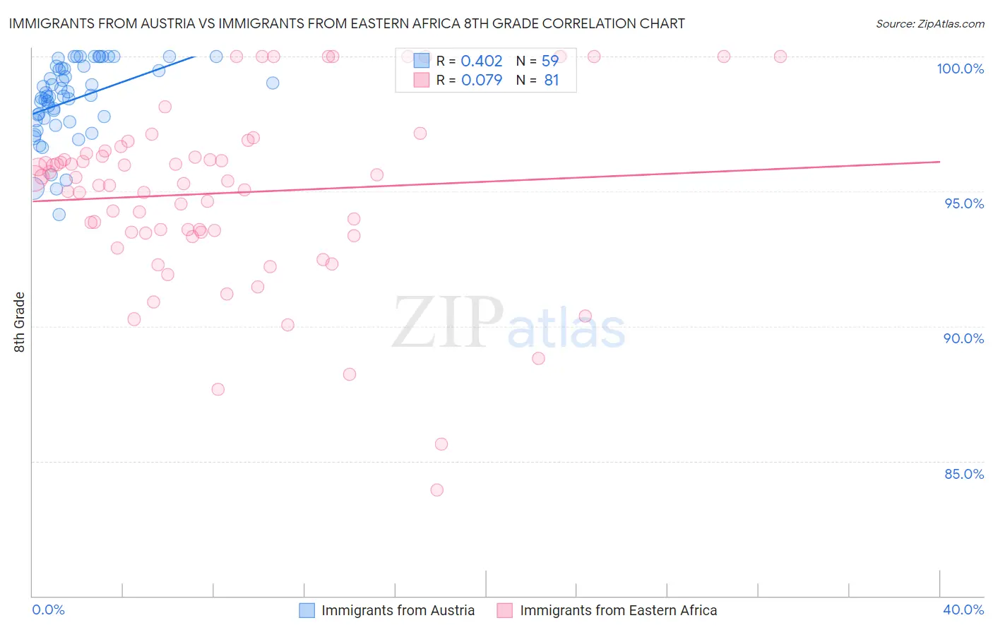 Immigrants from Austria vs Immigrants from Eastern Africa 8th Grade