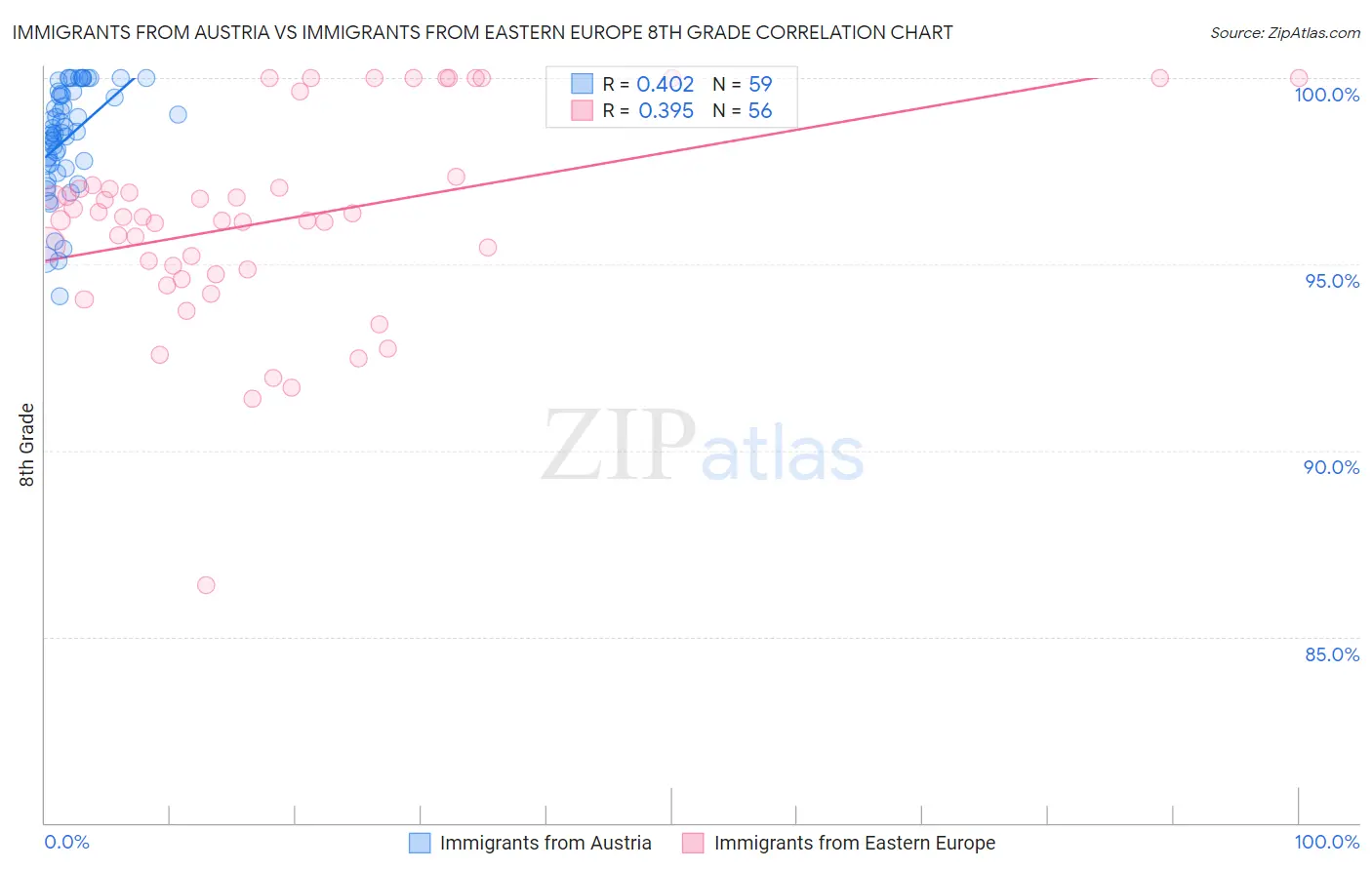 Immigrants from Austria vs Immigrants from Eastern Europe 8th Grade