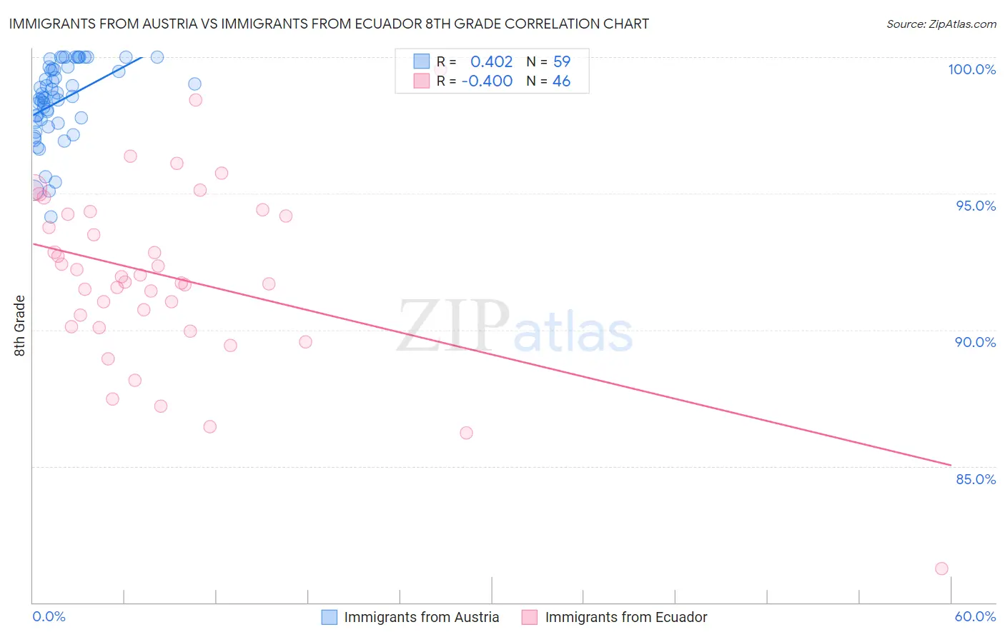 Immigrants from Austria vs Immigrants from Ecuador 8th Grade