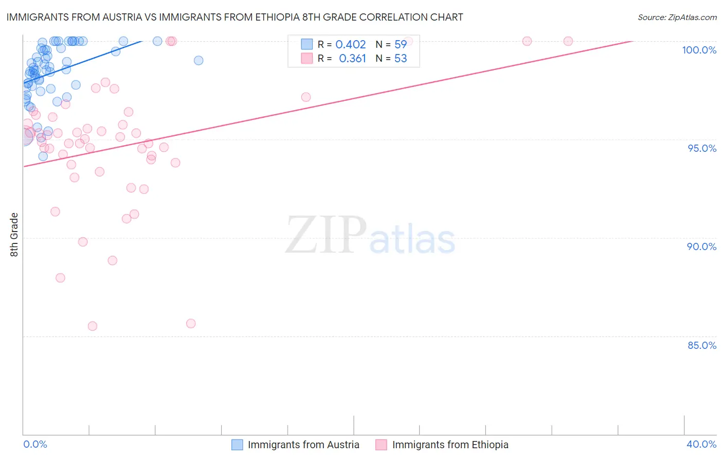 Immigrants from Austria vs Immigrants from Ethiopia 8th Grade