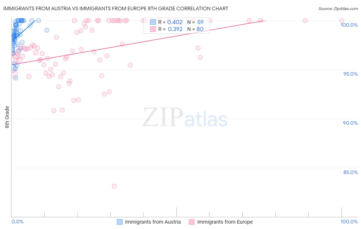 Immigrants from Austria vs Immigrants from Europe 8th Grade