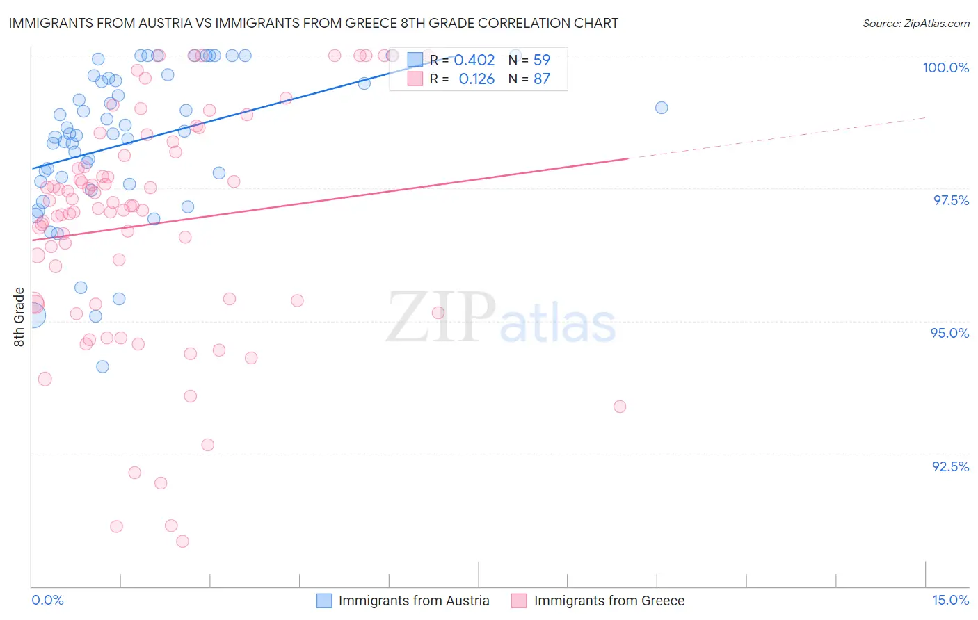 Immigrants from Austria vs Immigrants from Greece 8th Grade