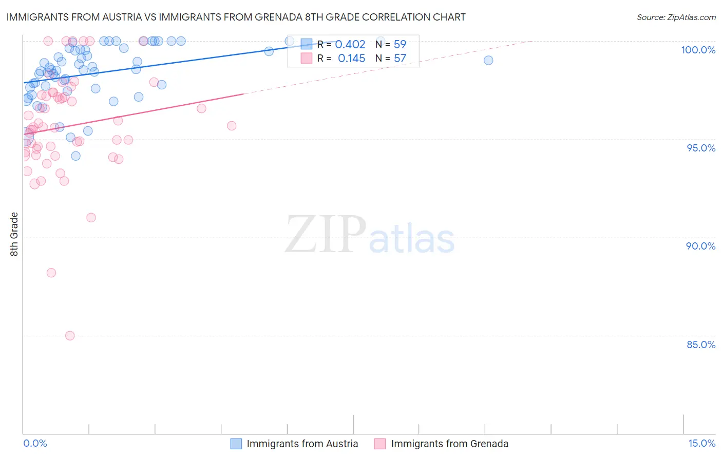 Immigrants from Austria vs Immigrants from Grenada 8th Grade