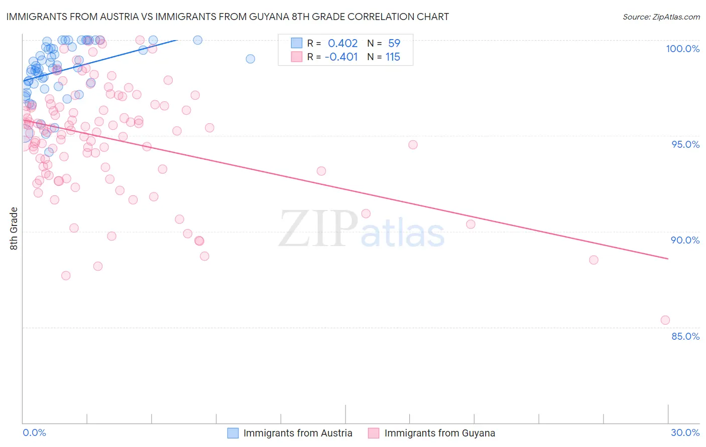 Immigrants from Austria vs Immigrants from Guyana 8th Grade