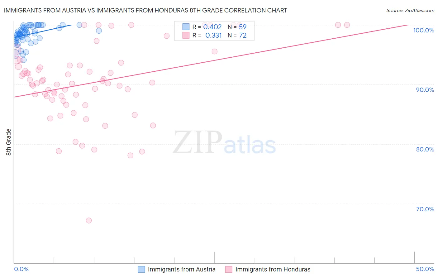 Immigrants from Austria vs Immigrants from Honduras 8th Grade