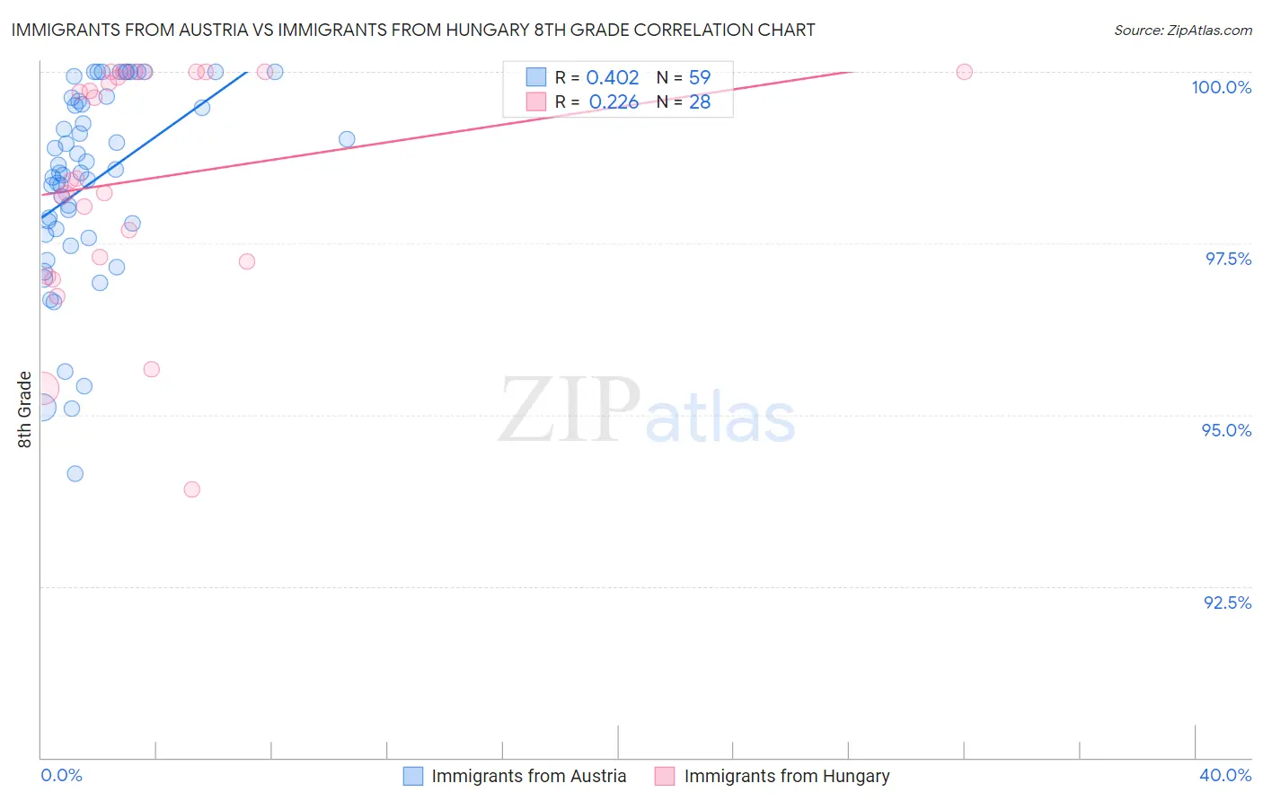 Immigrants from Austria vs Immigrants from Hungary 8th Grade