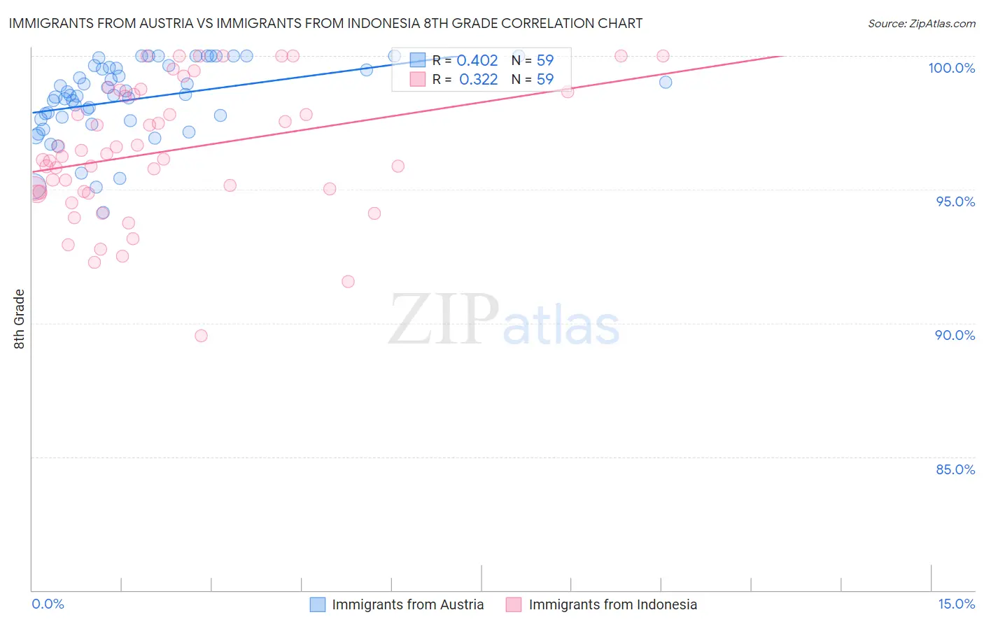 Immigrants from Austria vs Immigrants from Indonesia 8th Grade