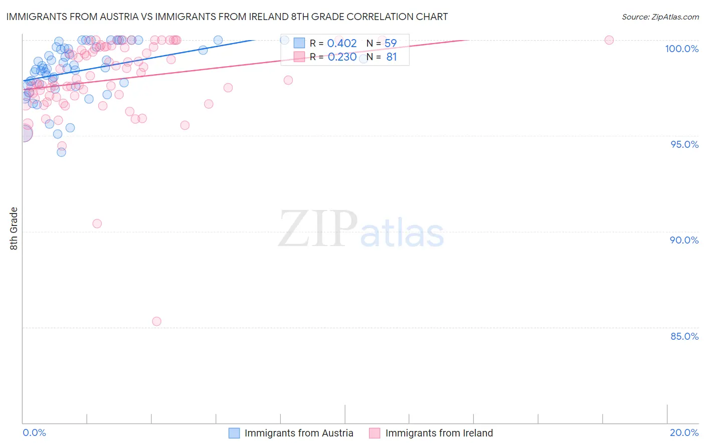 Immigrants from Austria vs Immigrants from Ireland 8th Grade