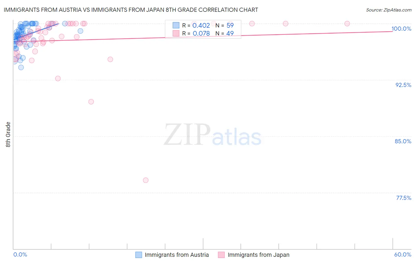 Immigrants from Austria vs Immigrants from Japan 8th Grade