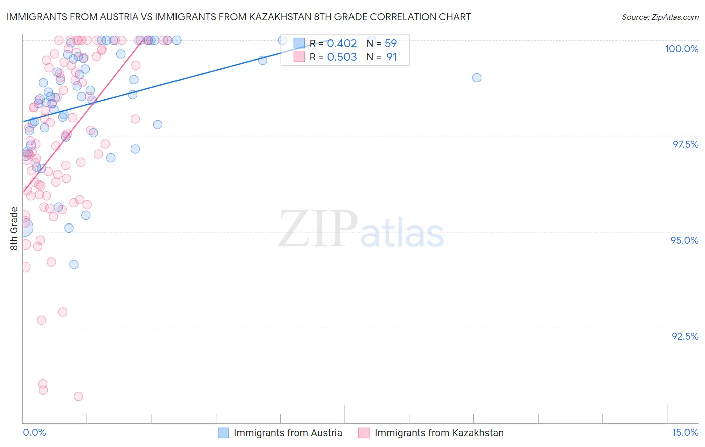 Immigrants from Austria vs Immigrants from Kazakhstan 8th Grade