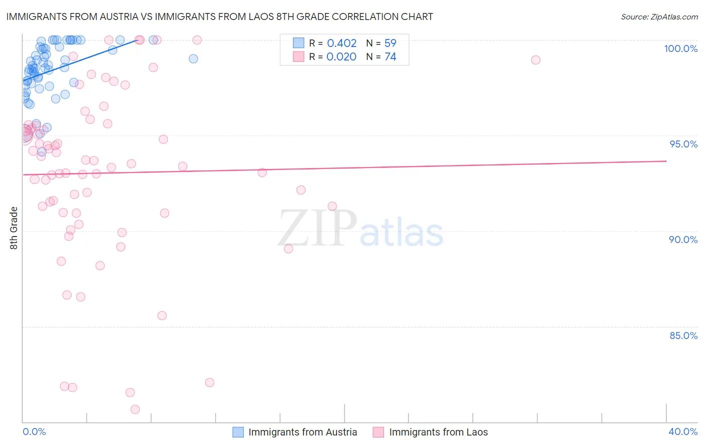 Immigrants from Austria vs Immigrants from Laos 8th Grade