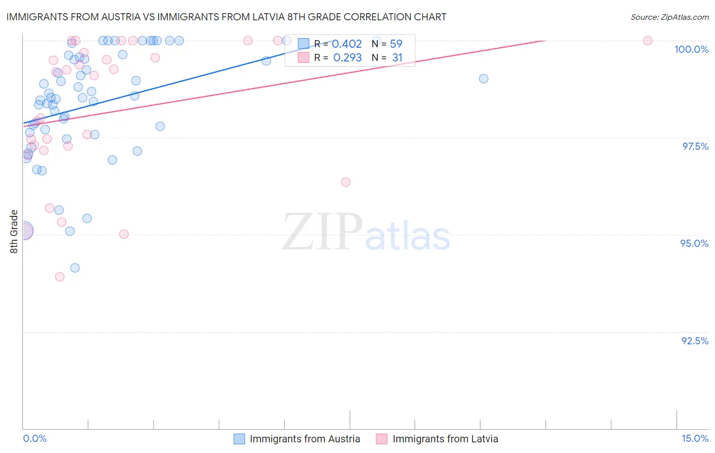 Immigrants from Austria vs Immigrants from Latvia 8th Grade