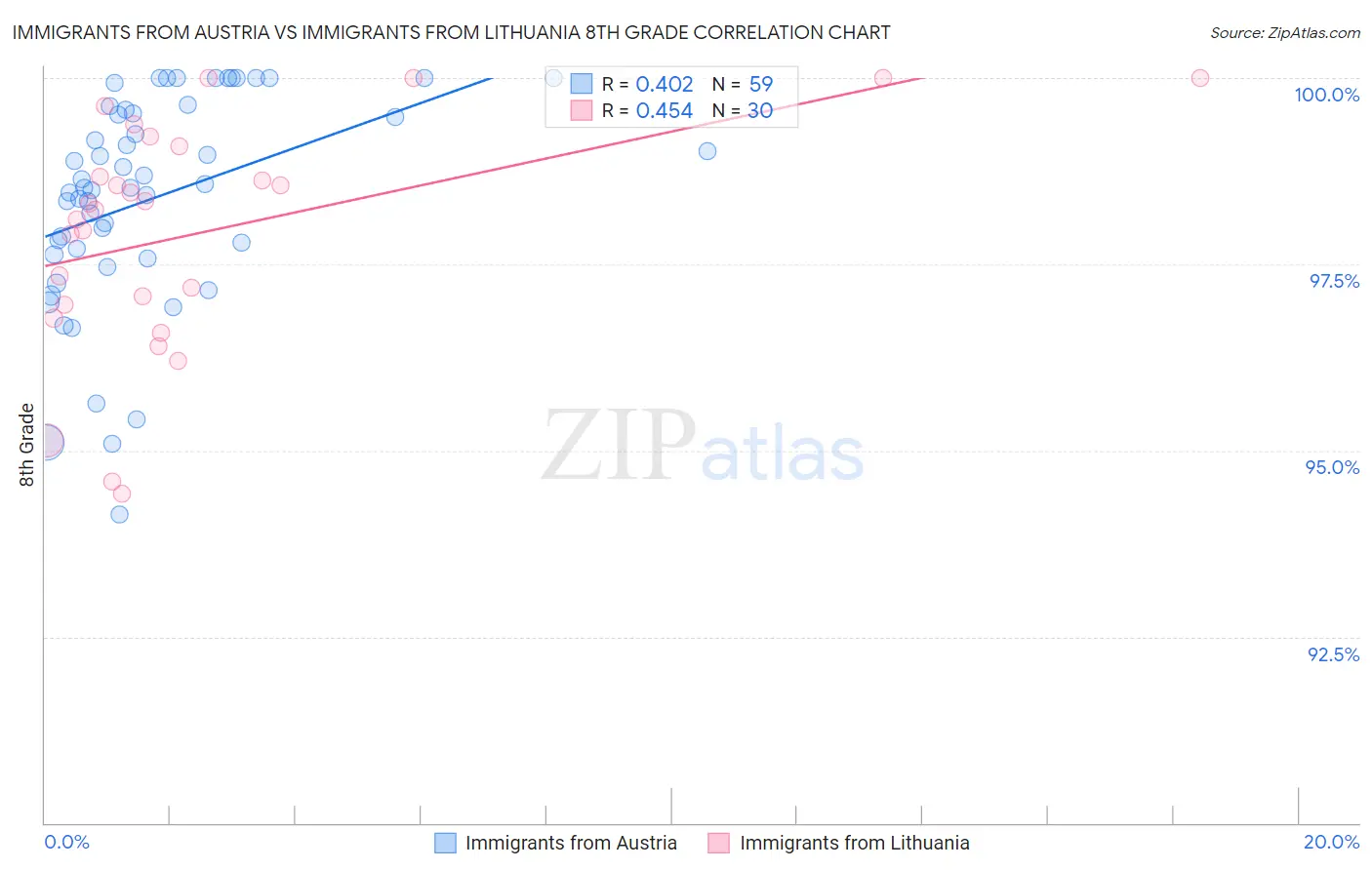 Immigrants from Austria vs Immigrants from Lithuania 8th Grade